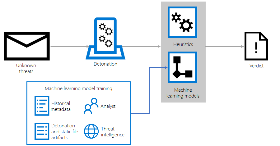 Enhancing Office 365 Advanced Threat Protection