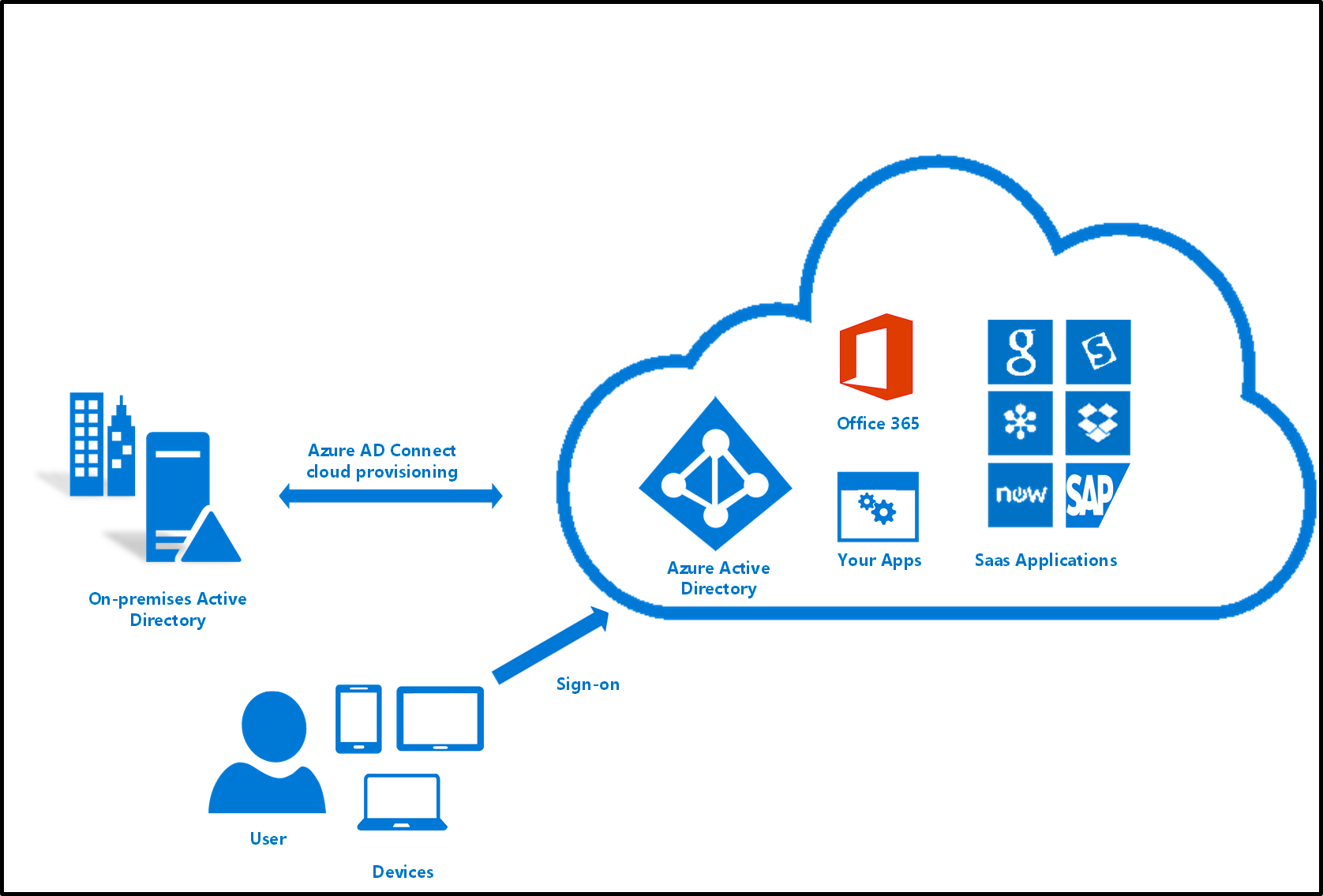 Microsoft Azure Active Directory - CSE