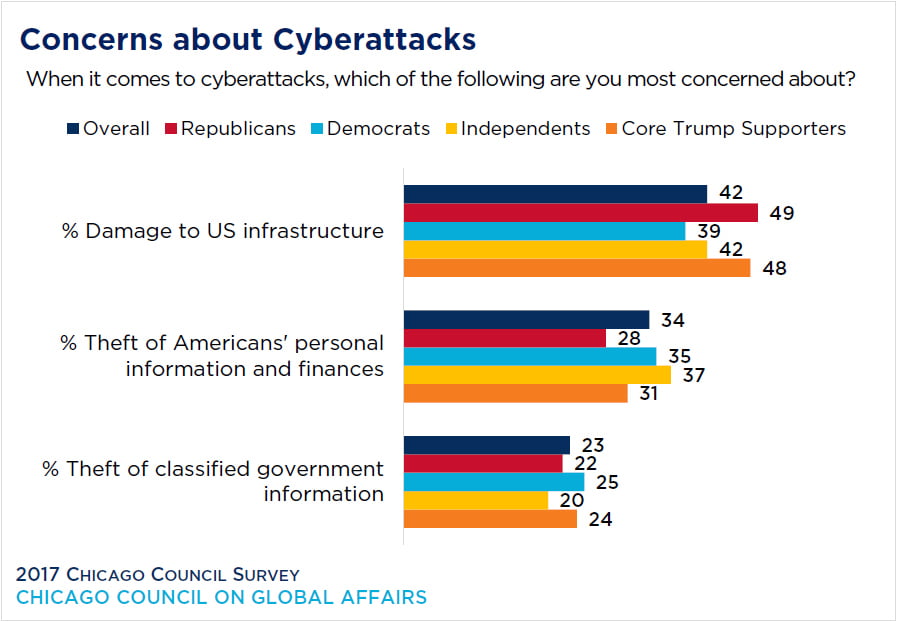 Threat of Cyber Attacks in USA