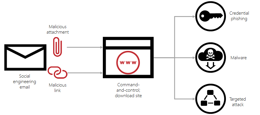 Advanced Threat Protection