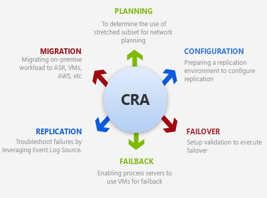 Process for Azure Site Recovery