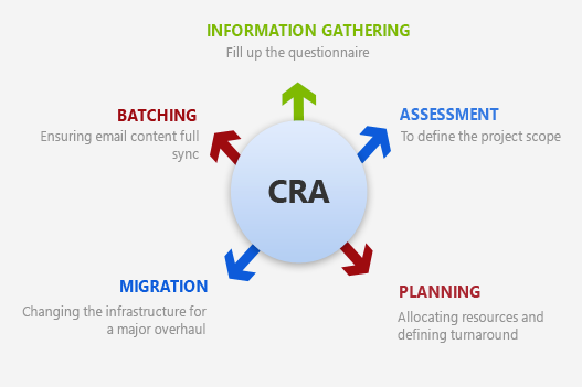 Cloud Migration with CSE