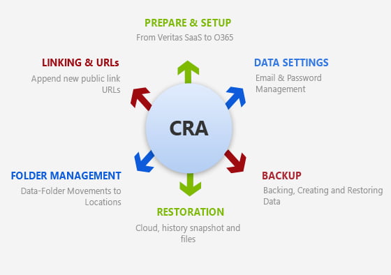 Veritas Office 365 Backup with CSE