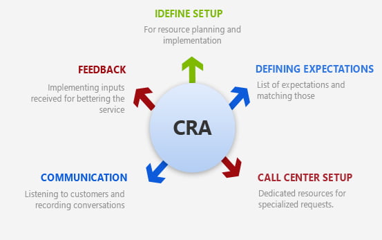 24/7 Phone System Support Process