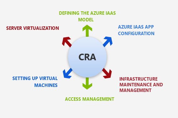 Azure IaaS Development Process