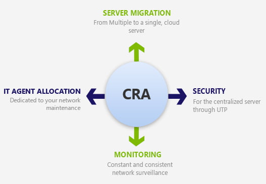 Centralized Network Solutions Process