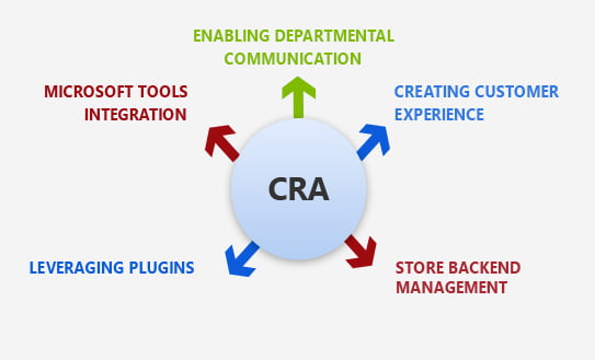 Dynamics 365 Commerce Consultation and Implementation