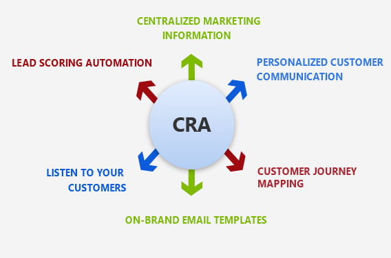 Dynamics 365 for Marketing Process