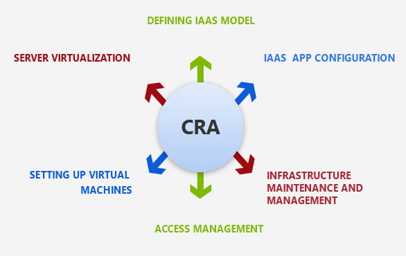 IaaS Application Development Process