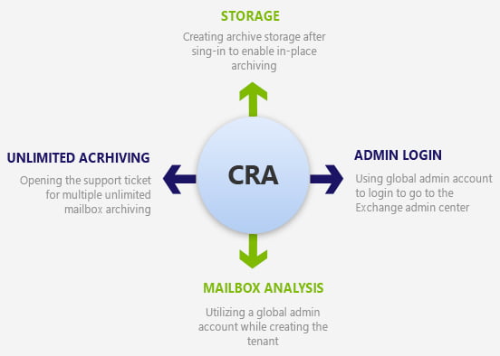 Process for Mailbox Archiving