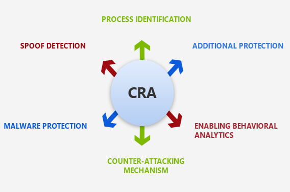 SaaS Application Development Process 