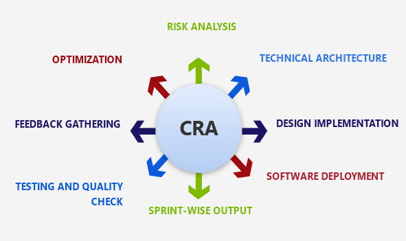 SaaS Application Development Process