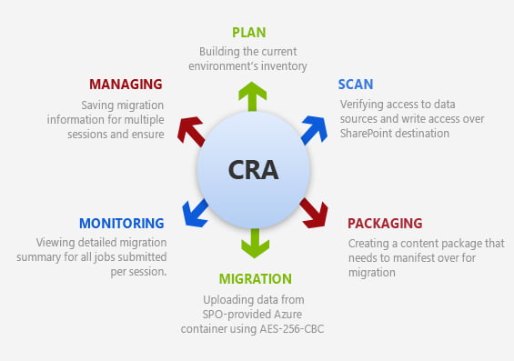 Process for SharePoint Data Migration