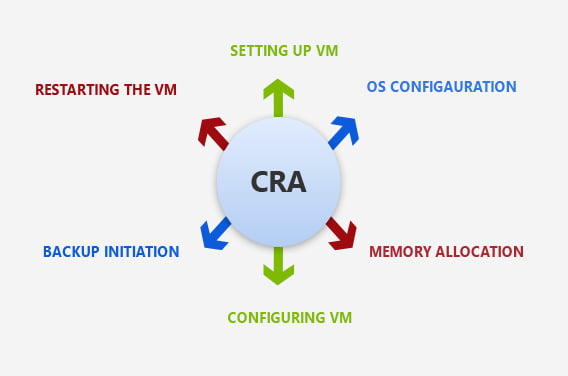 Virtual Machine Backup with CSE