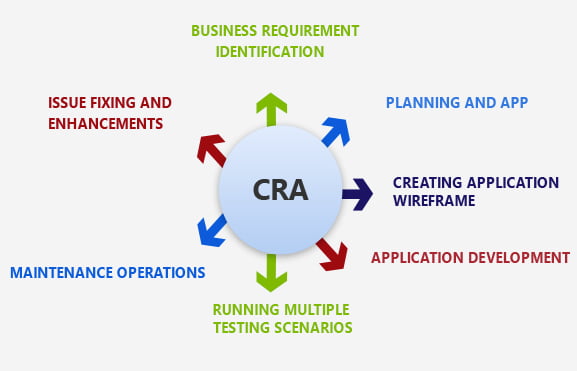 Application Development and Maintenance Process