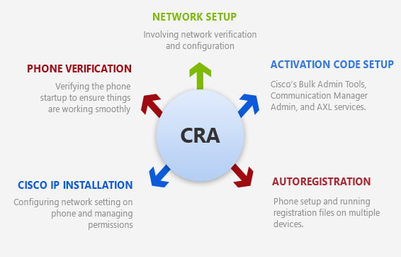 Cisco Phone System Process