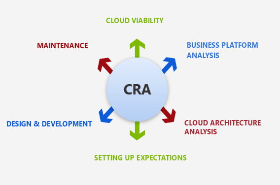 Cloud Computing Expert with CSE