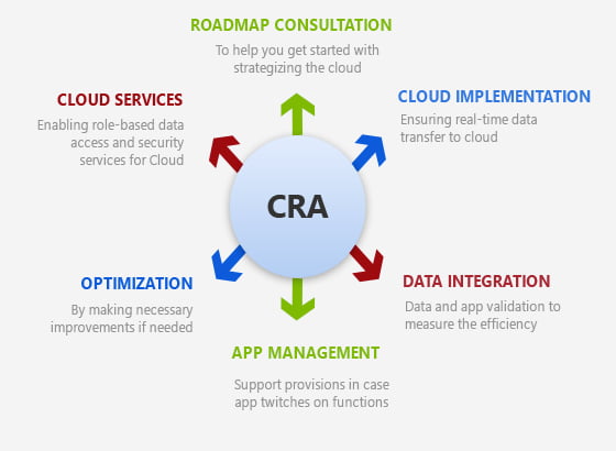 Cloud Infrastructure Solutions Process