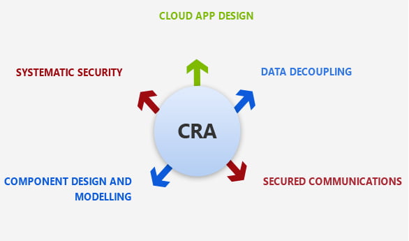 Cloud App Development Process