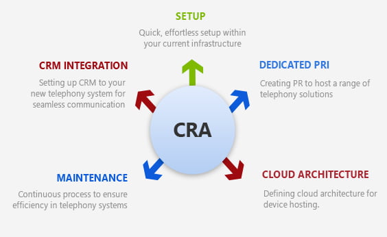 Custom Cloud Telephony System Process