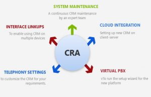 Custom Integration with CRM Process