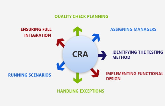 Dynamics 365 Analysis & Quality Assurance Process