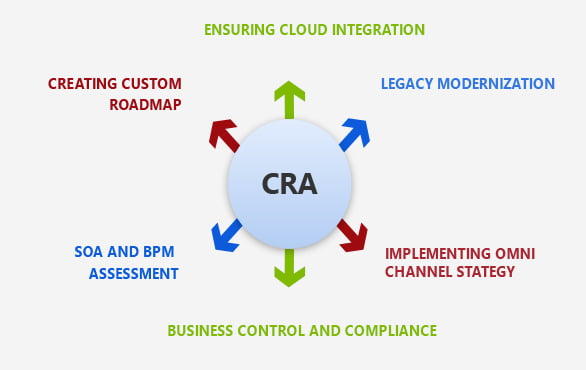 Enterprise Application Services Process