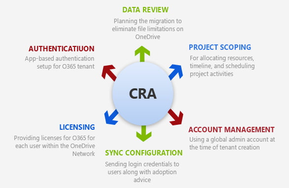 Process for OneDrive Data Migration