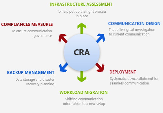 Managed Communication Service Process