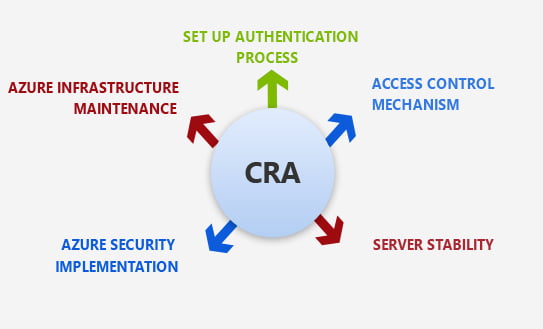 Microsoft Azure Site Recovery Process