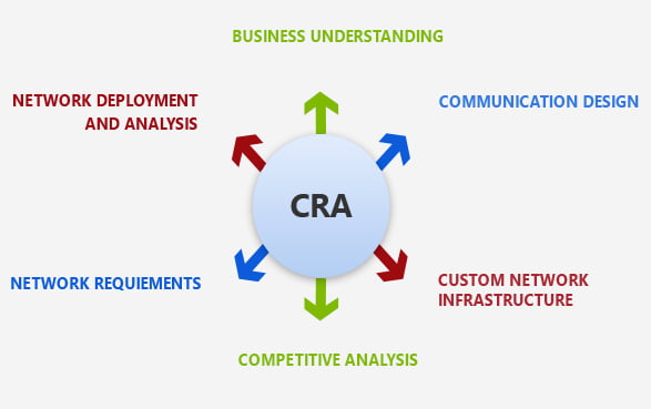 Network Consulting Services Process