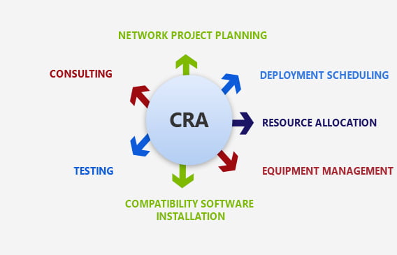 Network Support and Deployment Process