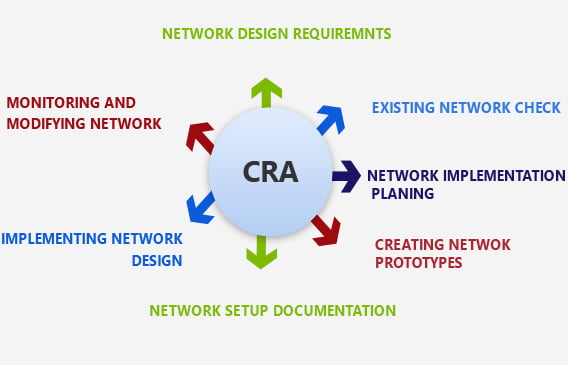 Network Design and Planning Process