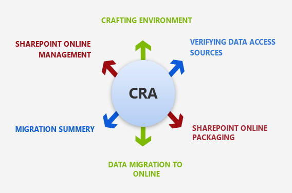 SharePoint Online Process