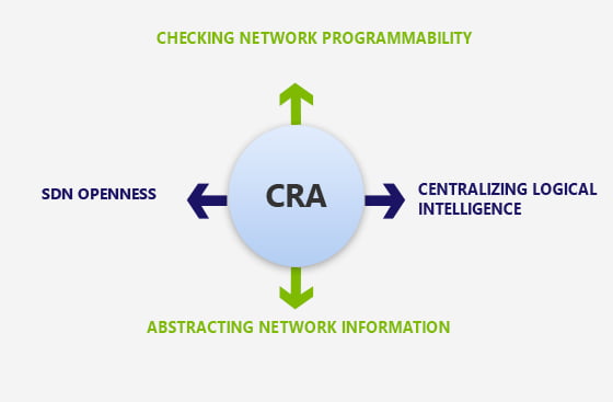 Software Defined Networking Process