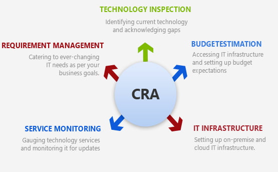 Technology as a Service Process