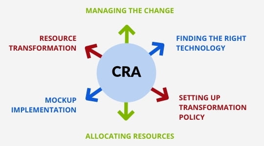 Transformation Consulting Services with CSE 