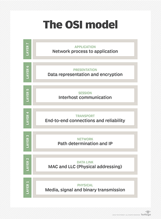 Source: searchcloudcomputing The OSI Model - CSE