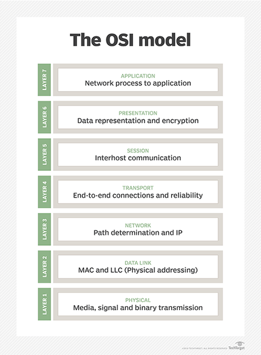 The OSI Model - CSE