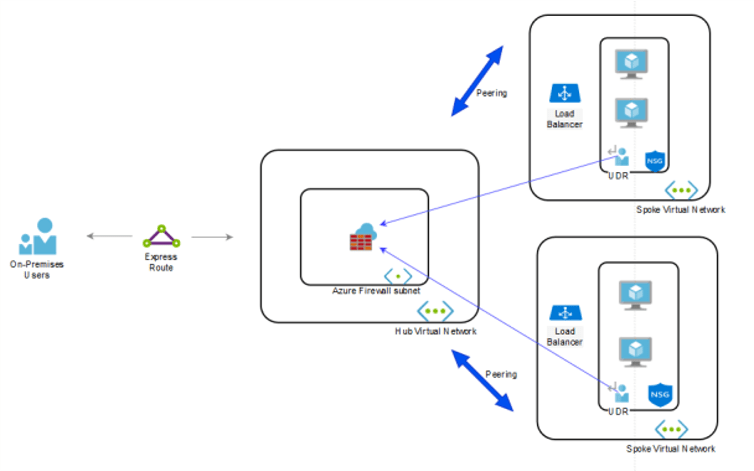 Azure Firewall Subnet - CSE