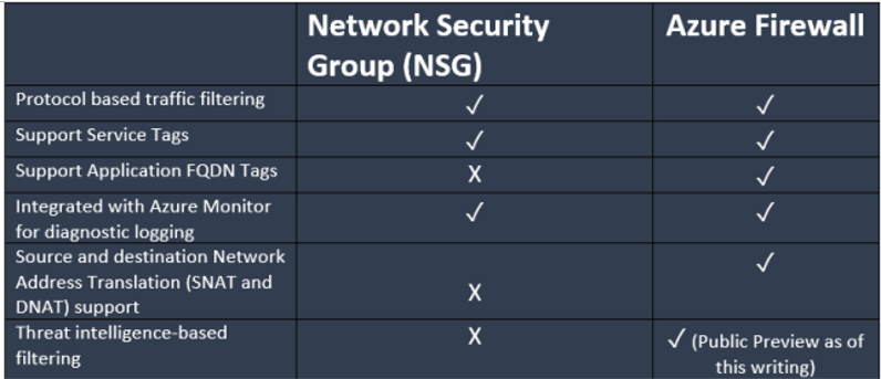 Azure Firewall - CSE