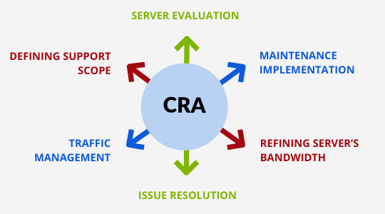 Server Support Services with CSE 