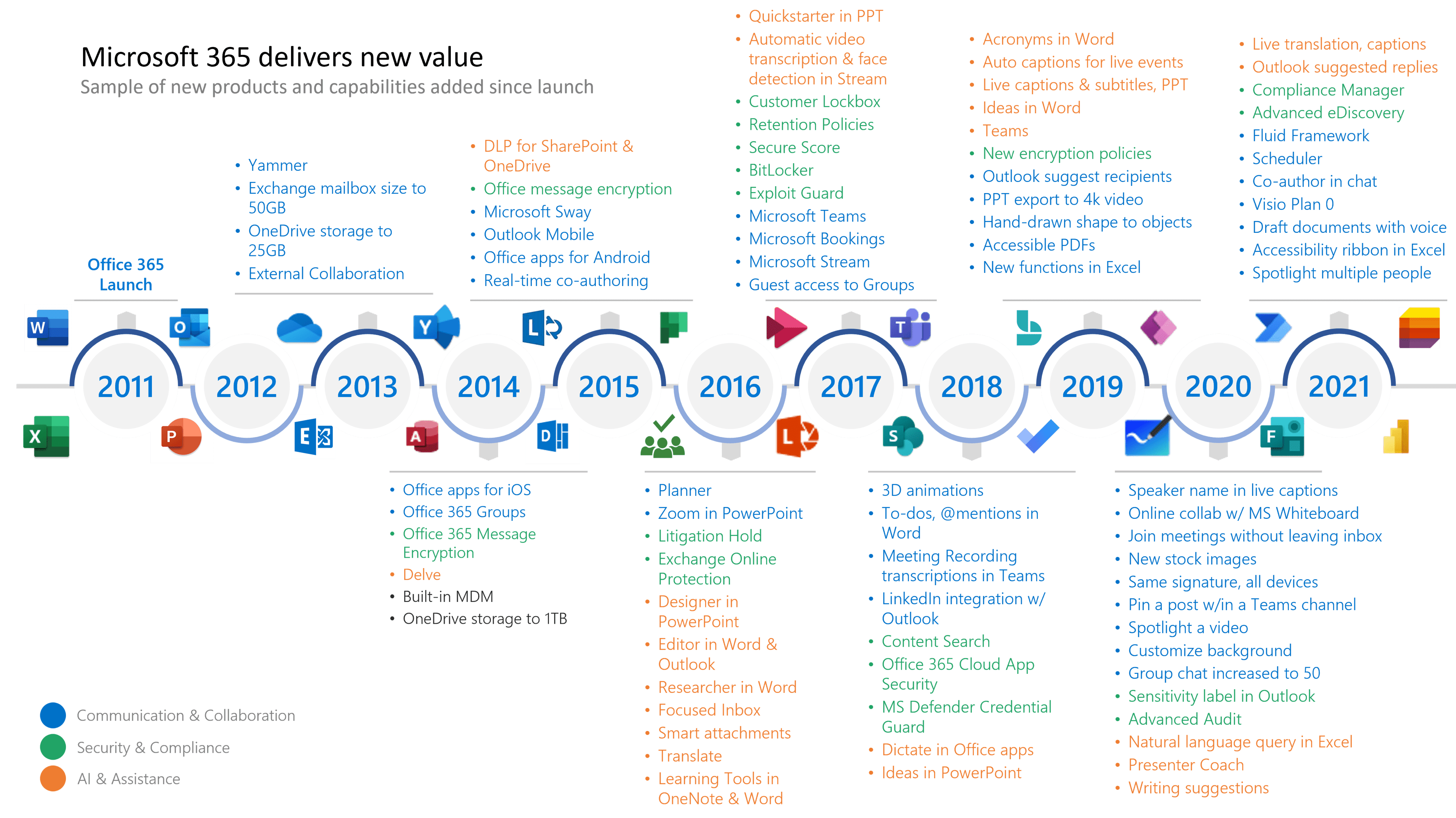 What are the 10 Best Microsoft Office 365 Features? - 31West