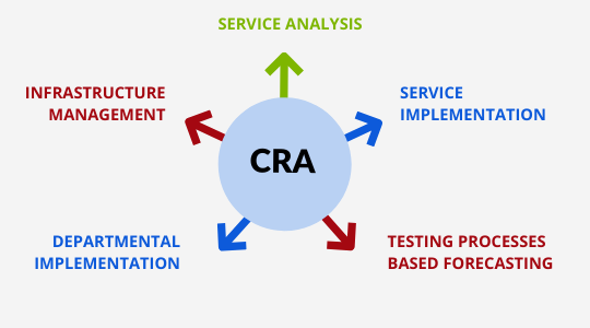 Workplace management services with CSE 