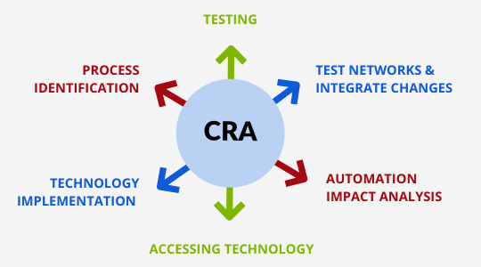 Intelligent Automation Services with CSE 