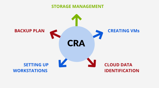 Storage & Backup management with CSE 