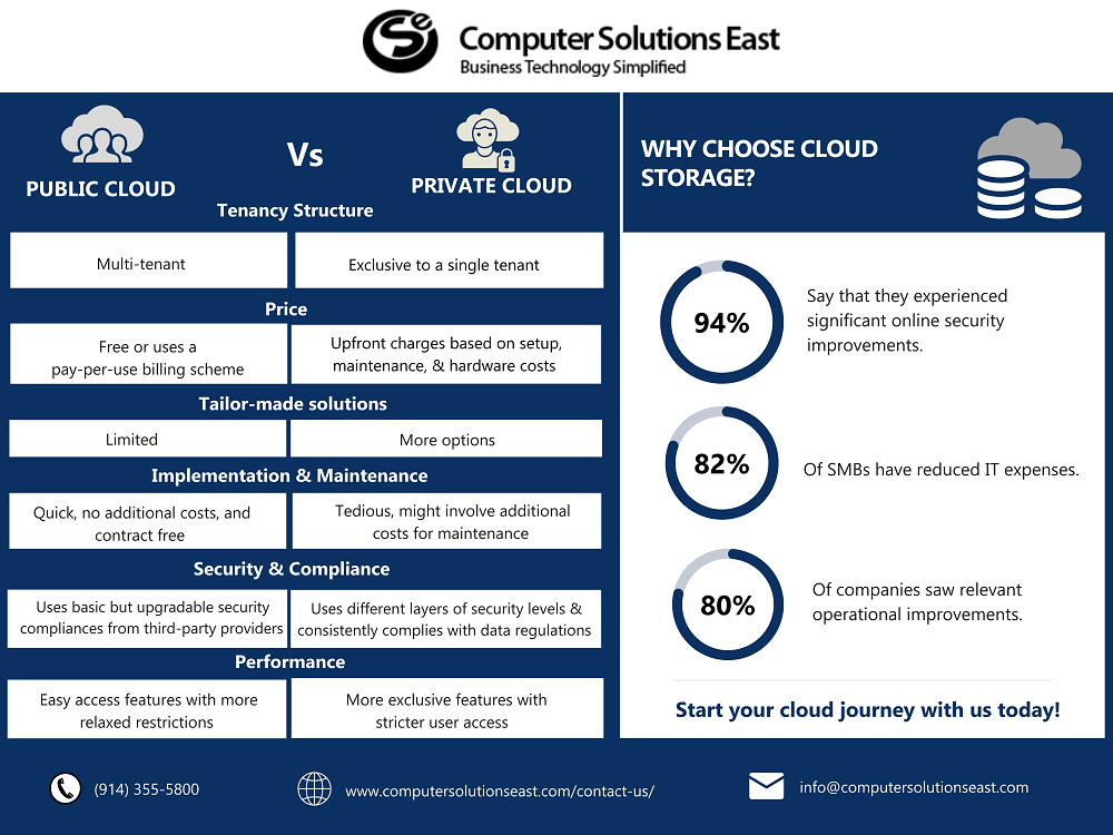 Public Vs Private cloud storage Infographic - CSE