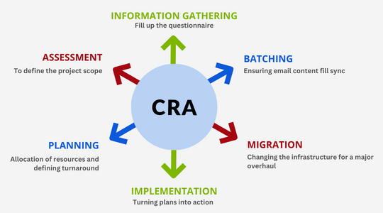 Cloud Implementation with CSE