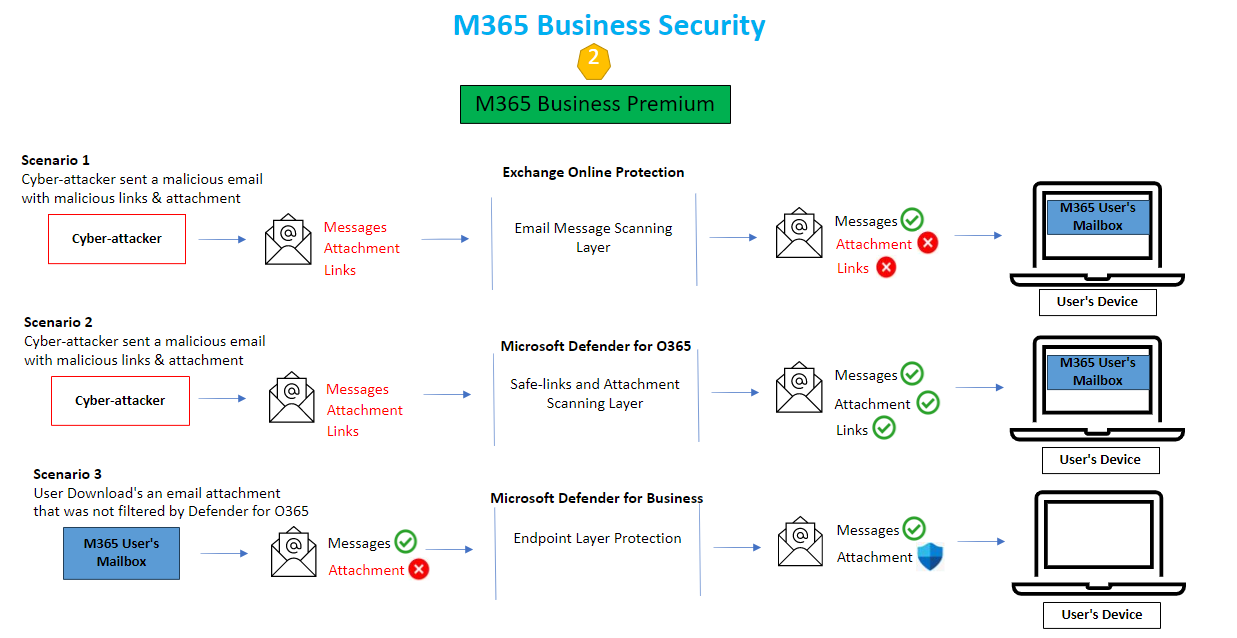 M365 Business Security - CSE
