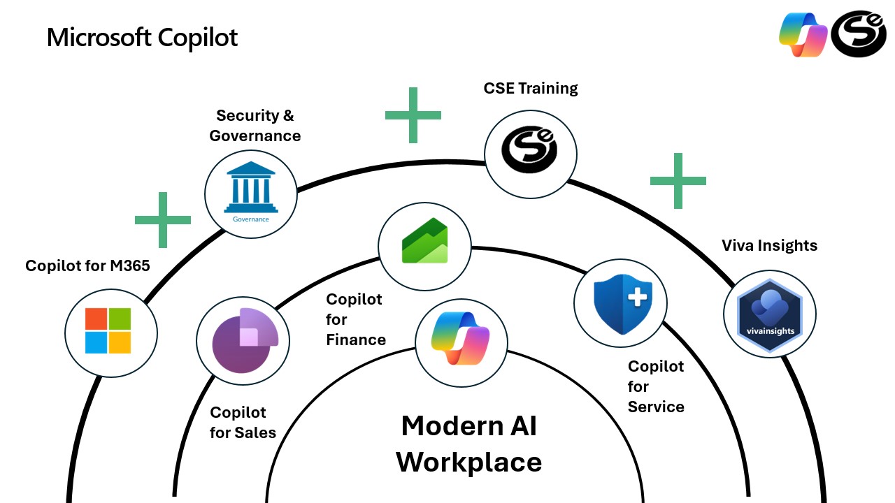 A diagram showcasing Microsoft's Copilot solutions, including Copilot for M365, Sales, Finance, and Service, along with security, governance, training, and Viva Insights, forming a Modern AI Workplace.